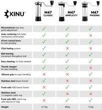 Načítať obrázok do zobrazovača galérie, Kinu M47 Simplicity/Ručný mlynček na kávu